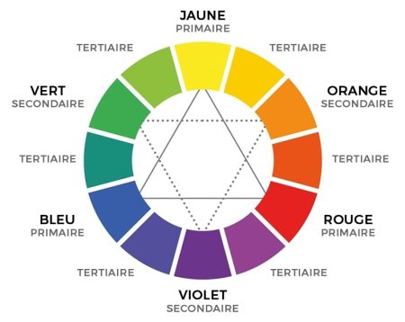 Voici un cercle chromatique illustrant les couleurs primaires (jaune, rouge, bleu), secondaires (vert, orange, violet) et tertiaires, le tout étiqueté en français.