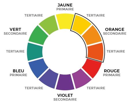 Cercle chromatique . 3 couleurs voisines sur le cercles sont encadrées ùontrant un exemple d'harmonie de couleurs analogue.