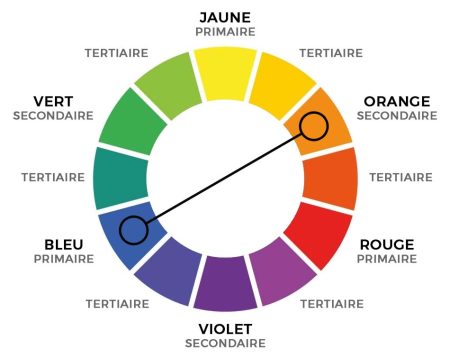 Schéma du cercle chromatique montrant les couleurs primaires (jaune, bleu, rouge), secondaires (vert, violet, orange) et tertiaires, reliées par une ligne pour illustrer les couleurs complémentaires.
