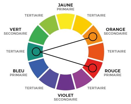 C'est un cercle chromatique qui montre les couleurs primaires, secondaires et tertiaires avec des lignes noires reliant 1 couleur principales à 2 couleurs complémentaires partagées.