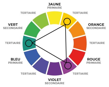 Cercle chromatique montrant une harmonie triadique avec un triangle reliant une jaune orangé, le violet et un vert situé à égale distance sur le cercle chromatique