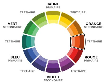 Le cercle chromatique, avec 3 nuances par couleurs (différentes saturation .3 nuances de couleurs sont encadrées montrant une harmonie monochrome (camaïeu)