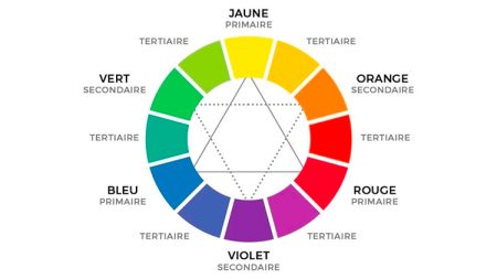 Comment s'aider du cercle chromatique pour choisir la couleur de ses tenues pour des portraits photographiques ?